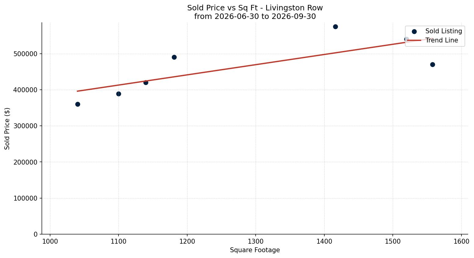Livingston Row/Townhouse Price vs. Square Footage – last 3 months