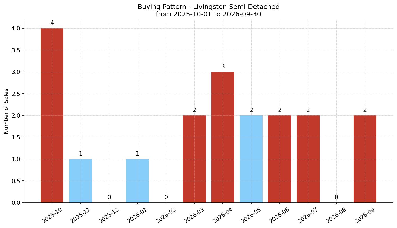 Livingston Semi Detached (Half Duplex) Buying Pattern – last 12 months