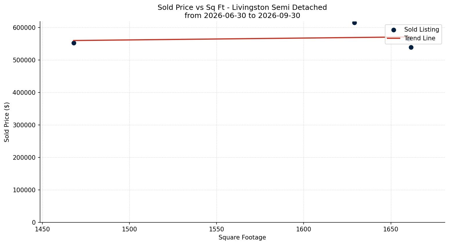 Livingston Semi Detached (Half Duplex) Price vs. Square Footage – last 3 months