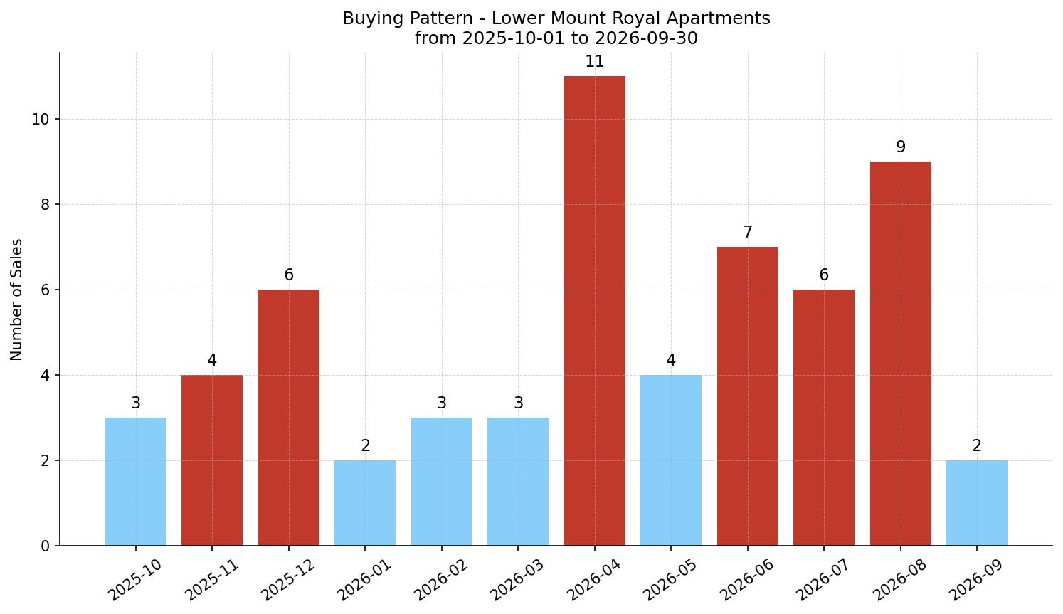 Lower Mount Royal Apartment Buying Pattern – last 12 months