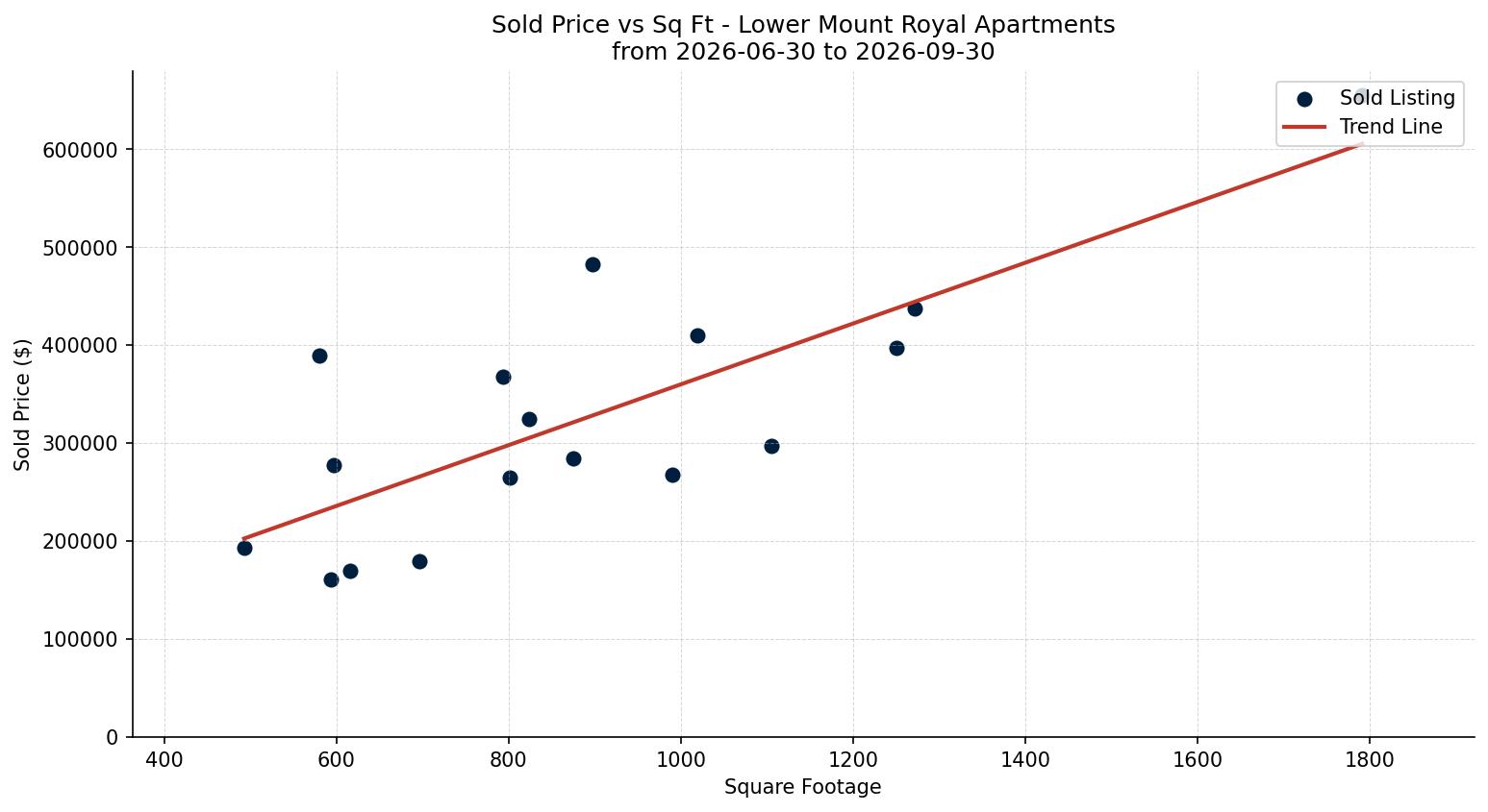 Lower Mount Royal Apartment Price vs. Square Footage – last 3 months