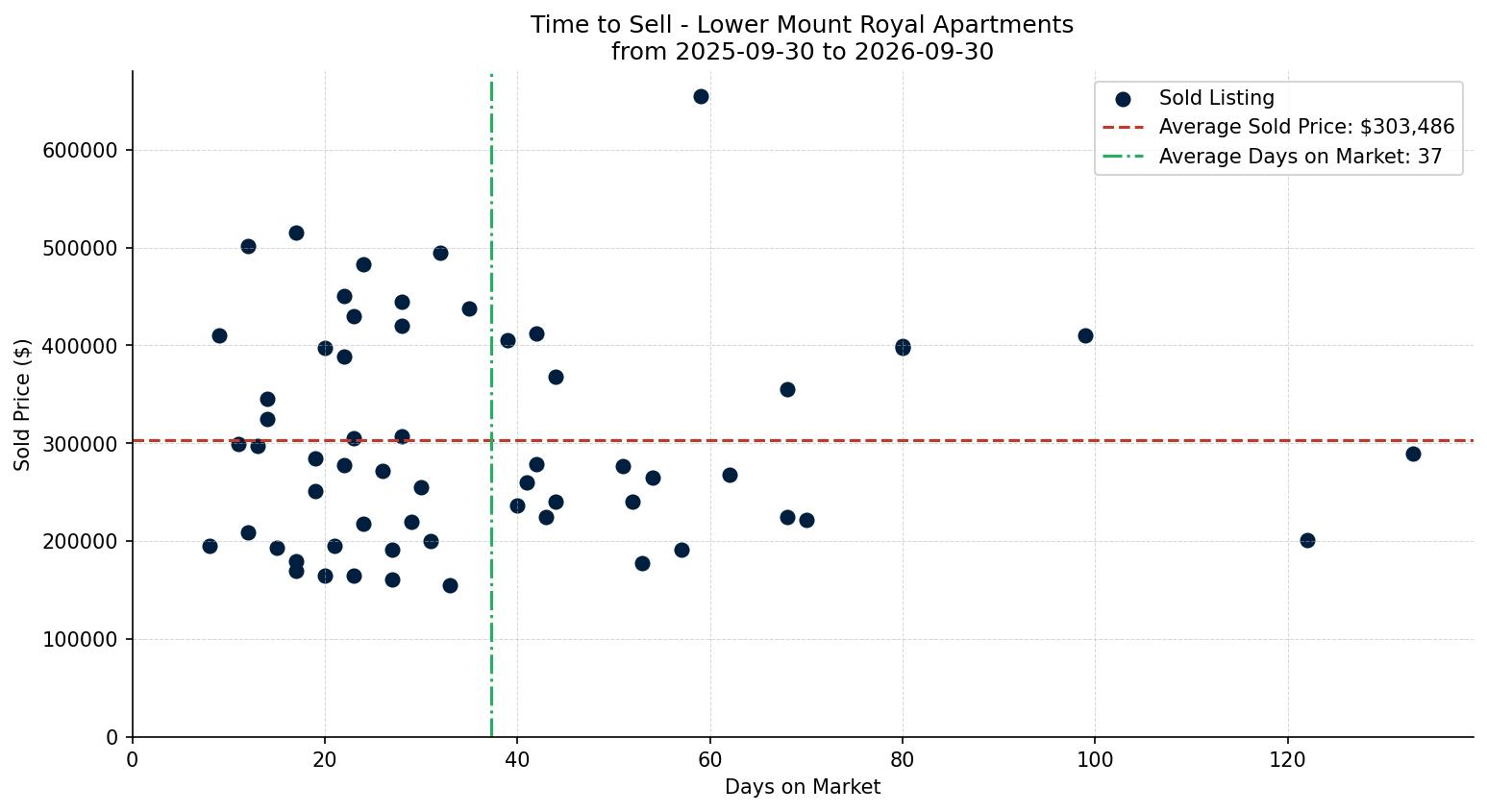 Lower Mount Royal Apartment Time to Sell from 2025-09-30 to 2026-09-30