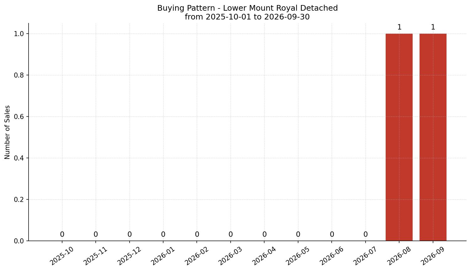 Lower Mount Royal Detached Buying Pattern – last 12 months