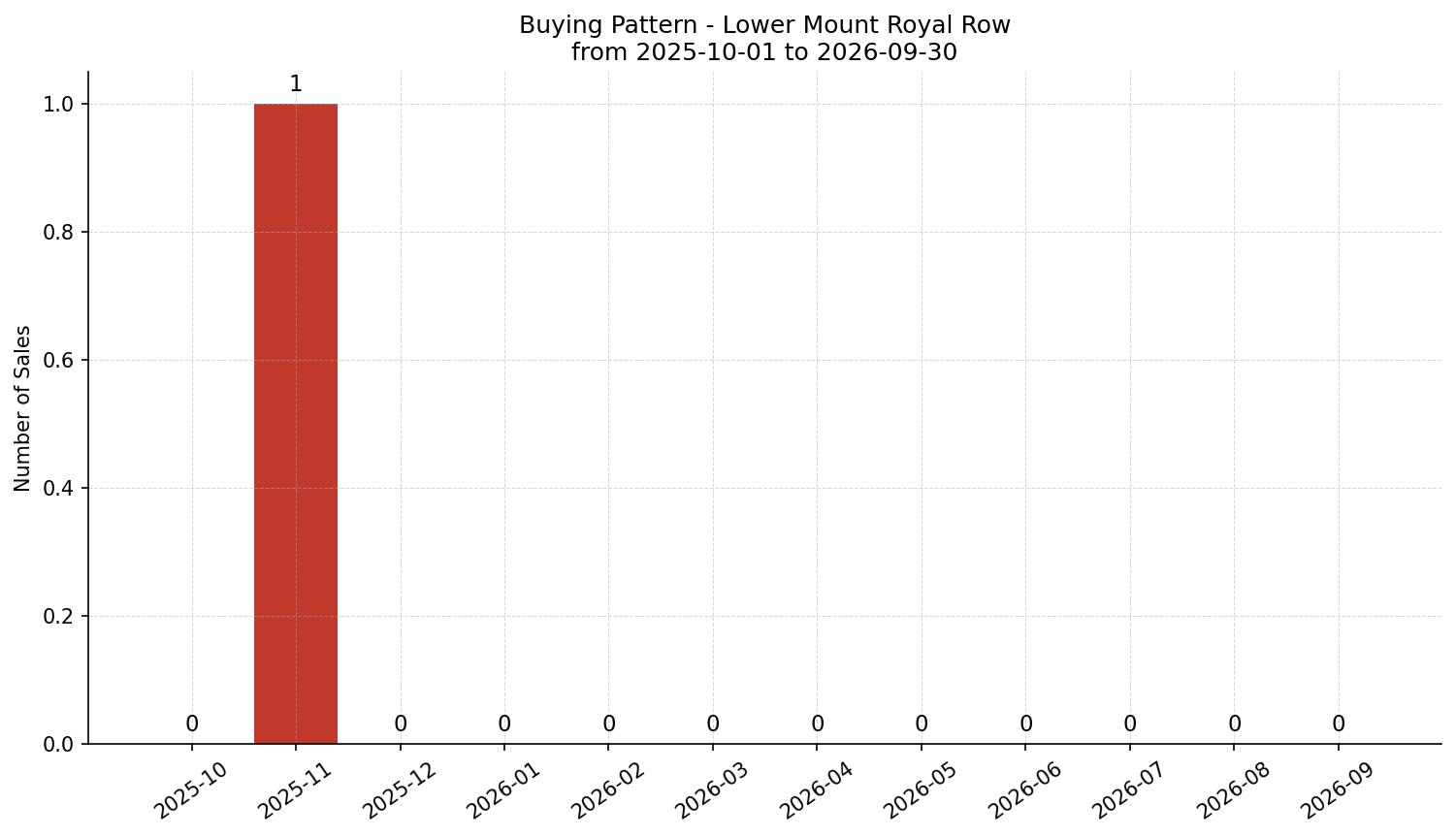 Lower Mount Royal Row/Townhouse Buying Pattern – last 12 months