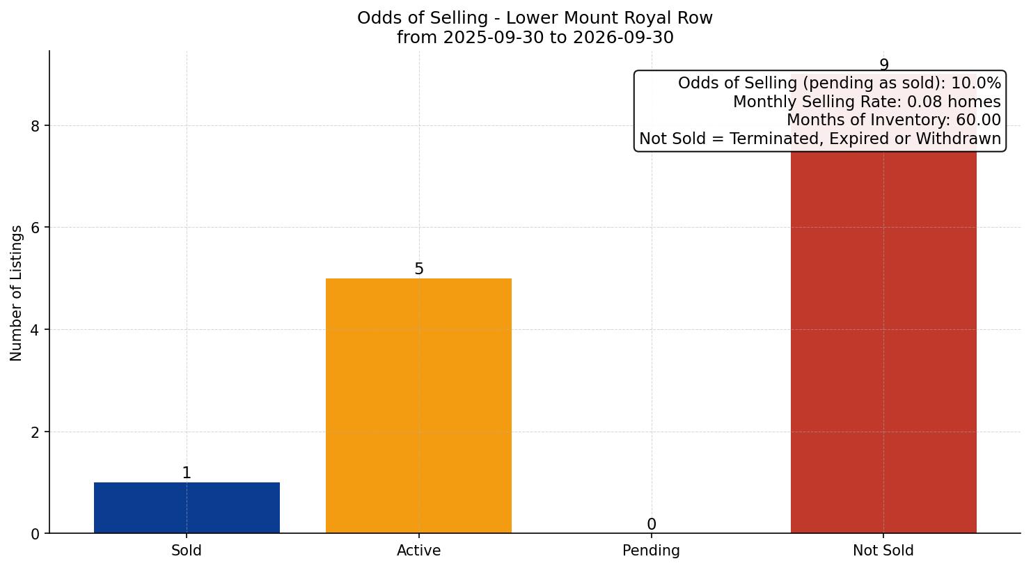 Lower Mount Royal Row/Townhouse Odds of Selling – last 12 months