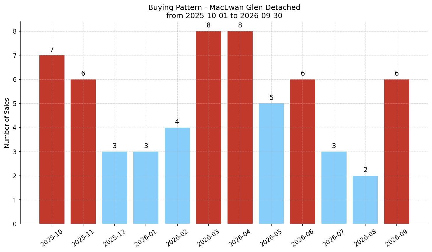 MacEwan Glen Detached Buying Pattern – last 12 months