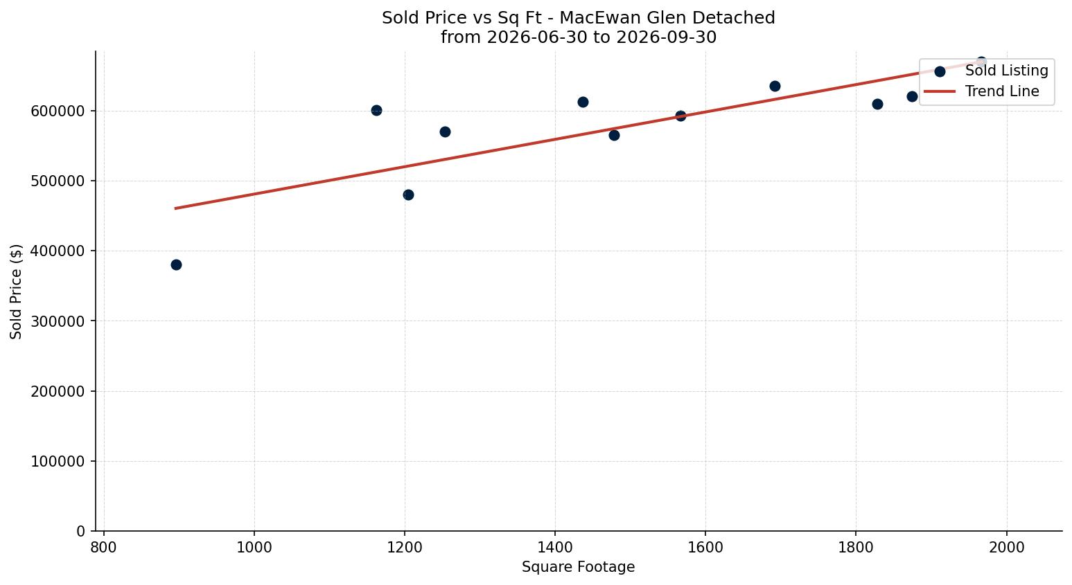 MacEwan Glen Detached Price vs. Square Footage – last 3 months