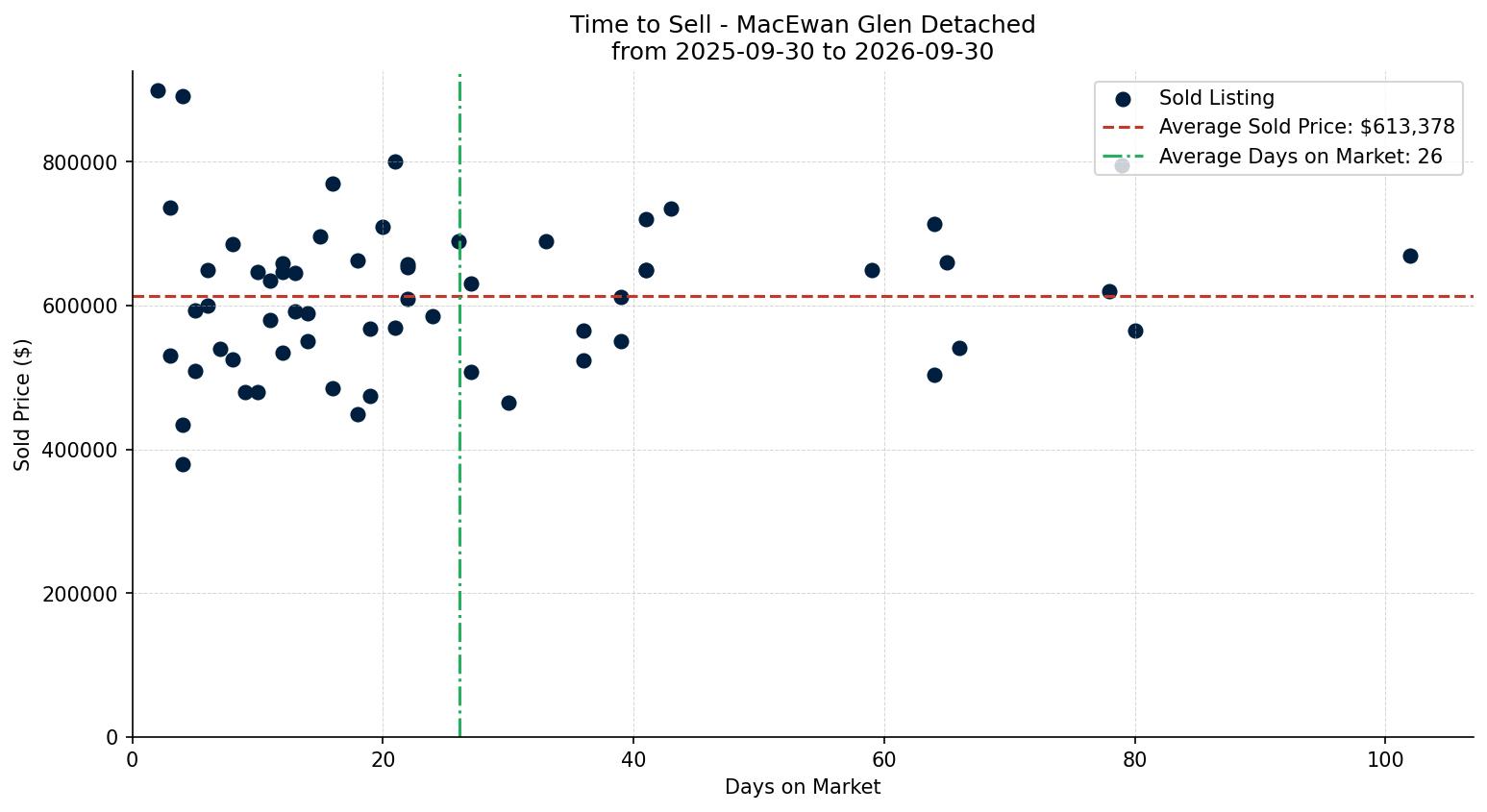 MacEwan Glen Detached Time to Sell from 2025-09-30 to 2026-09-30