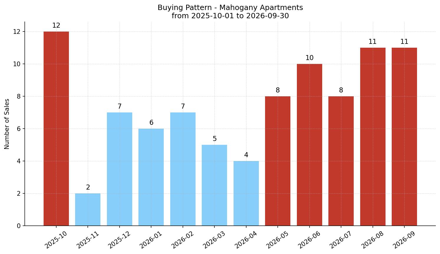Mahogany Apartment Buying Pattern – last 12 months