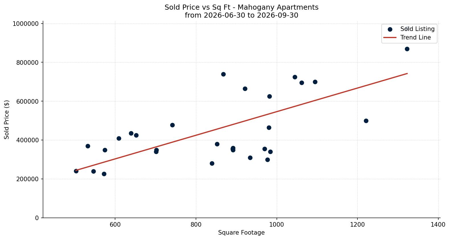 Mahogany Apartment Price vs. Square Footage – last 3 months