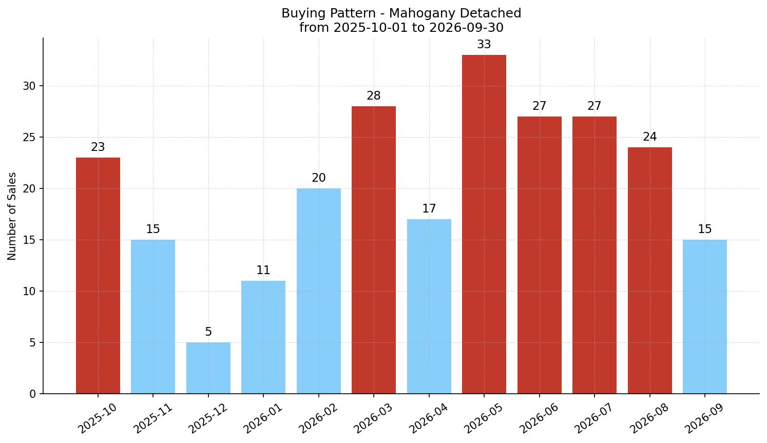 Mahogany Detached Buying Pattern – last 12 months