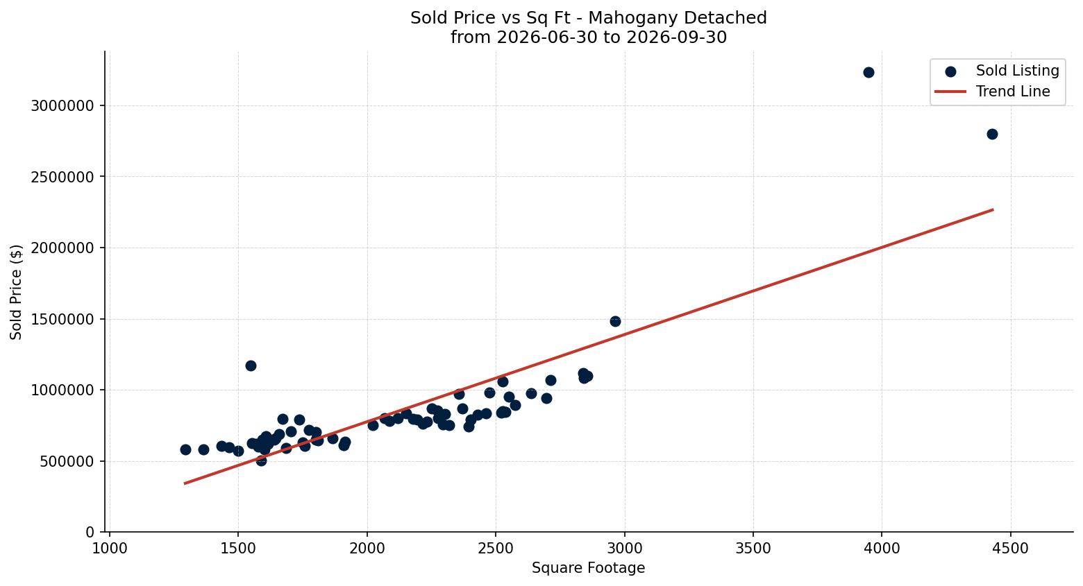 Mahogany Detached Price vs. Square Footage – last 3 months
