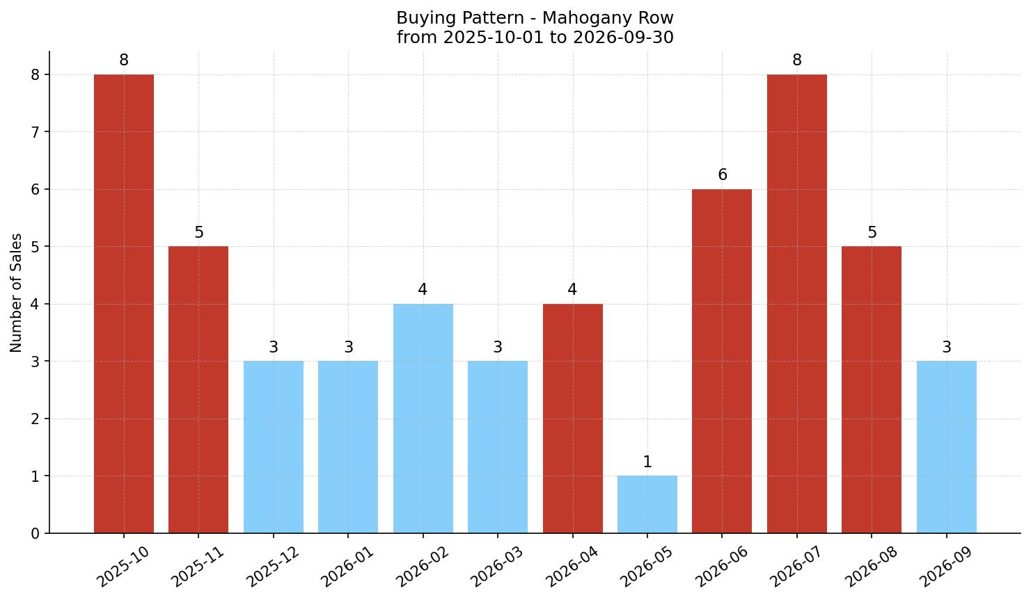 Mahogany Row/Townhouse Buying Pattern – last 12 months