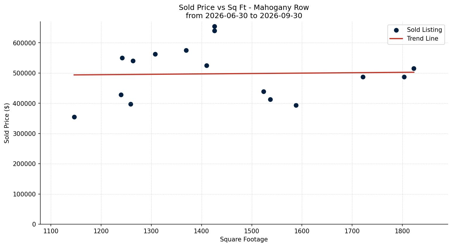 Mahogany Row/Townhouse Price vs. Square Footage – last 3 months