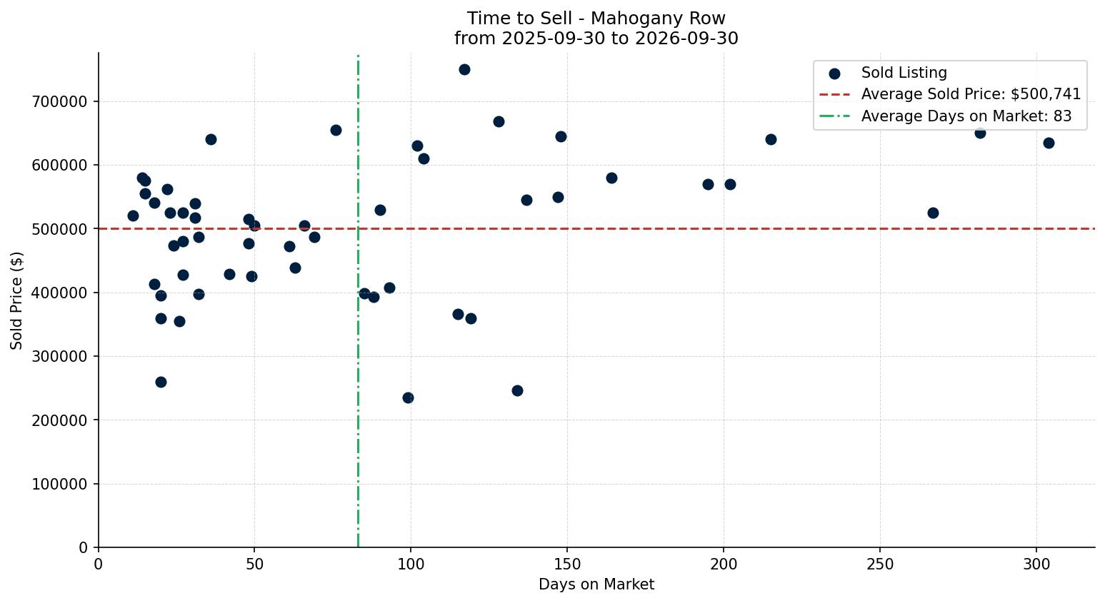 Mahogany Row/Townhouse Time to Sell from 2025-09-30 to 2026-09-30