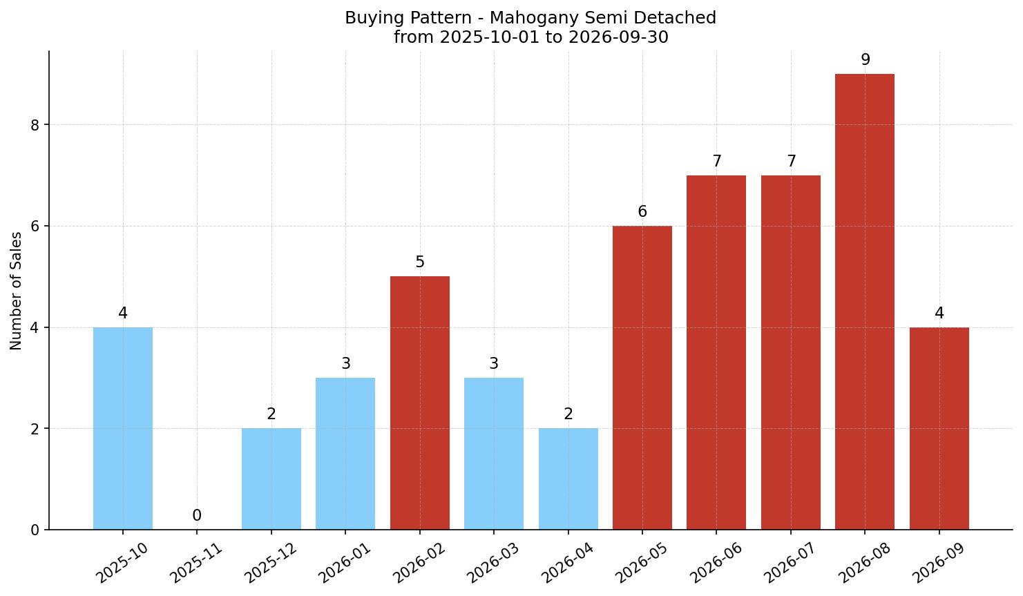 Mahogany Semi Detached (Half Duplex) Buying Pattern – last 12 months