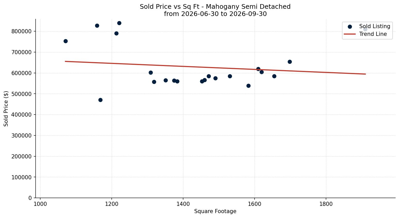 Mahogany Semi Detached (Half Duplex) Price vs. Square Footage – last 3 months