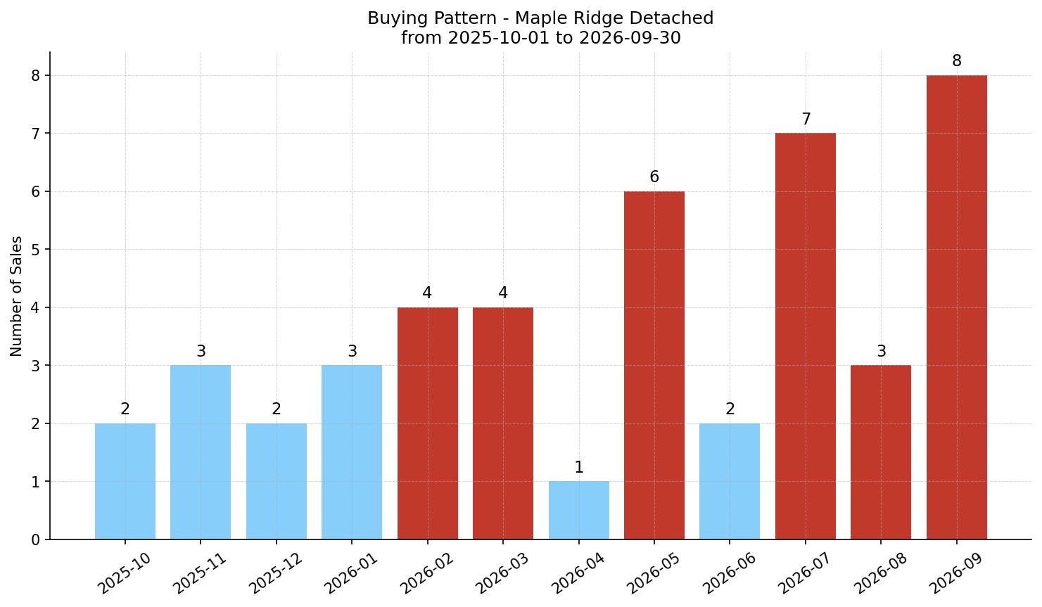Maple Ridge Detached Buying Pattern – last 12 months