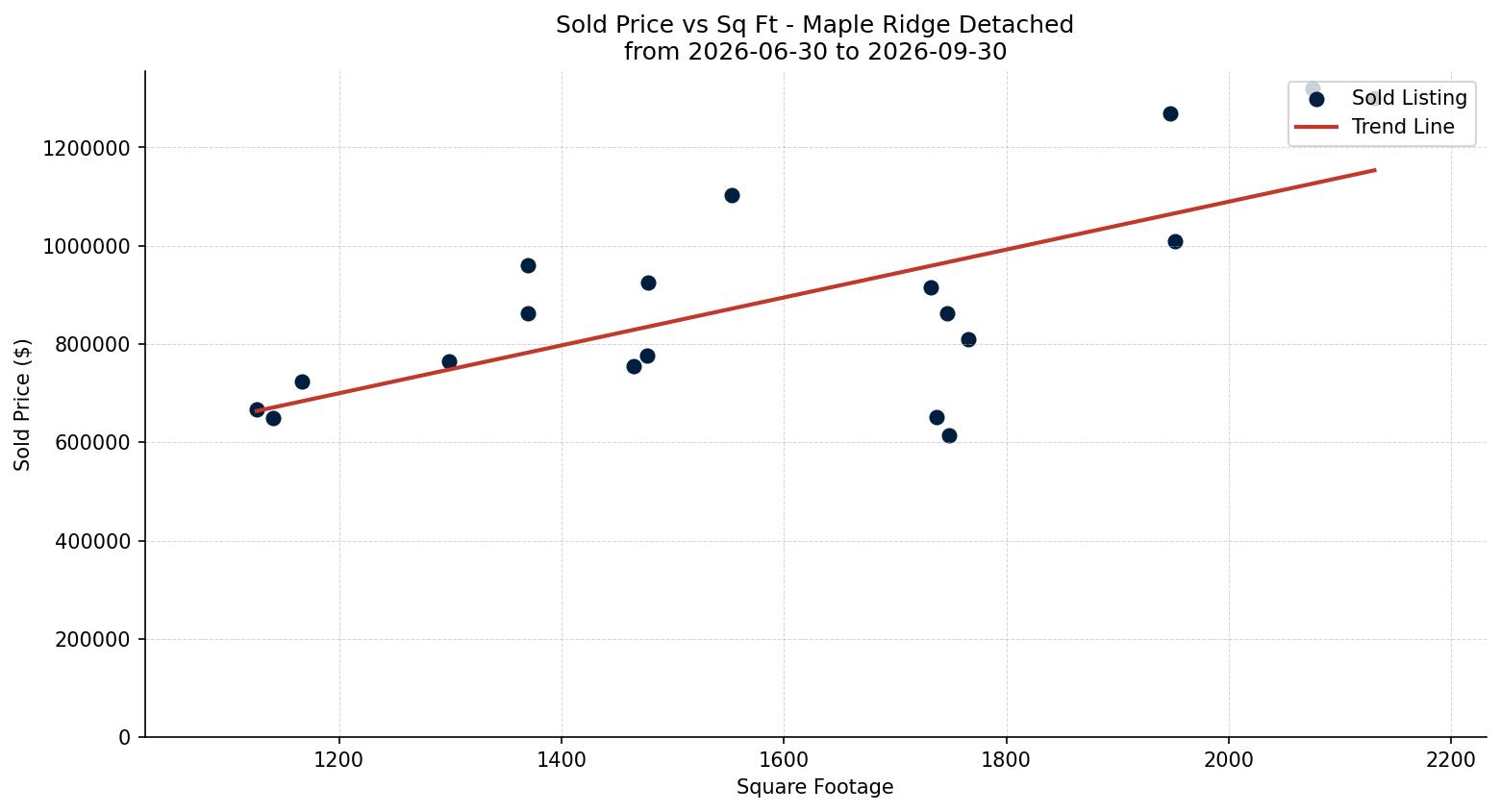 Maple Ridge Detached Price vs. Square Footage – last 3 months