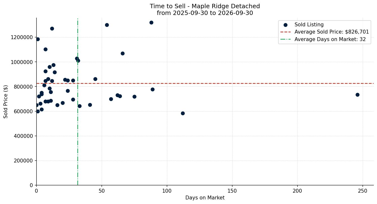 Maple Ridge Detached Time to Sell from 2025-09-30 to 2026-09-30