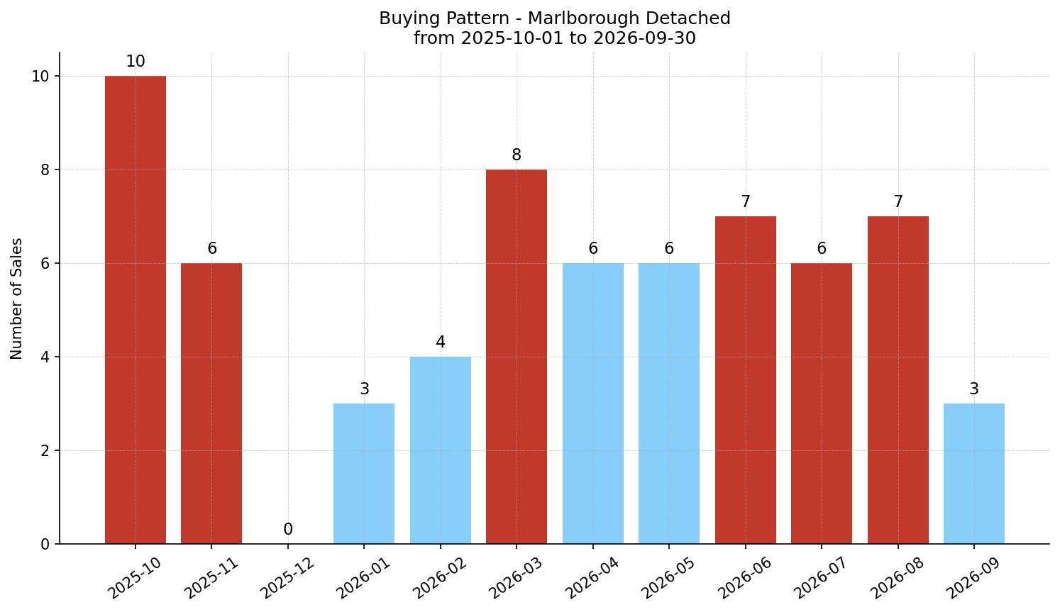 Marlborough Detached Buying Pattern – last 12 months