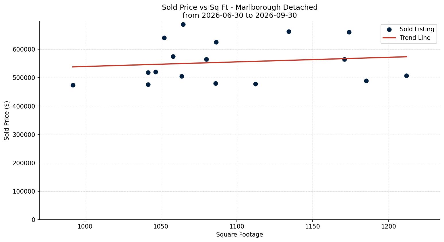 Marlborough Detached Price vs. Square Footage – last 3 months