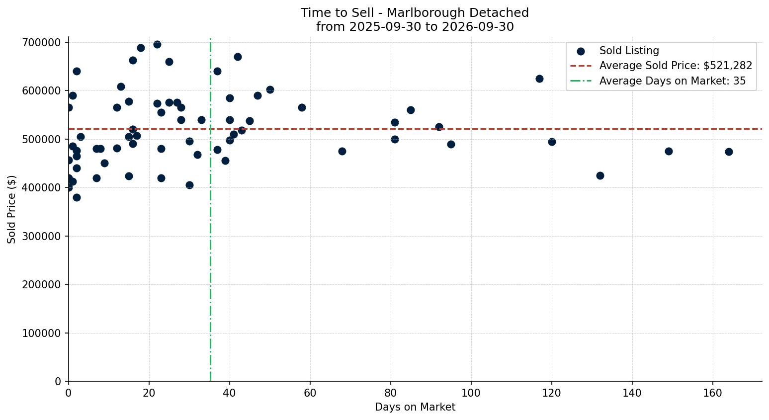 Marlborough Detached Time to Sell from 2025-09-30 to 2026-09-30
