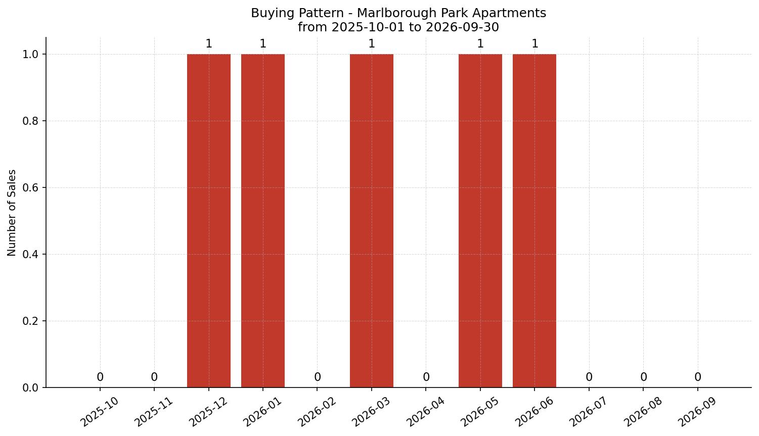 Marlborough Park Apartment Buying Pattern – last 12 months