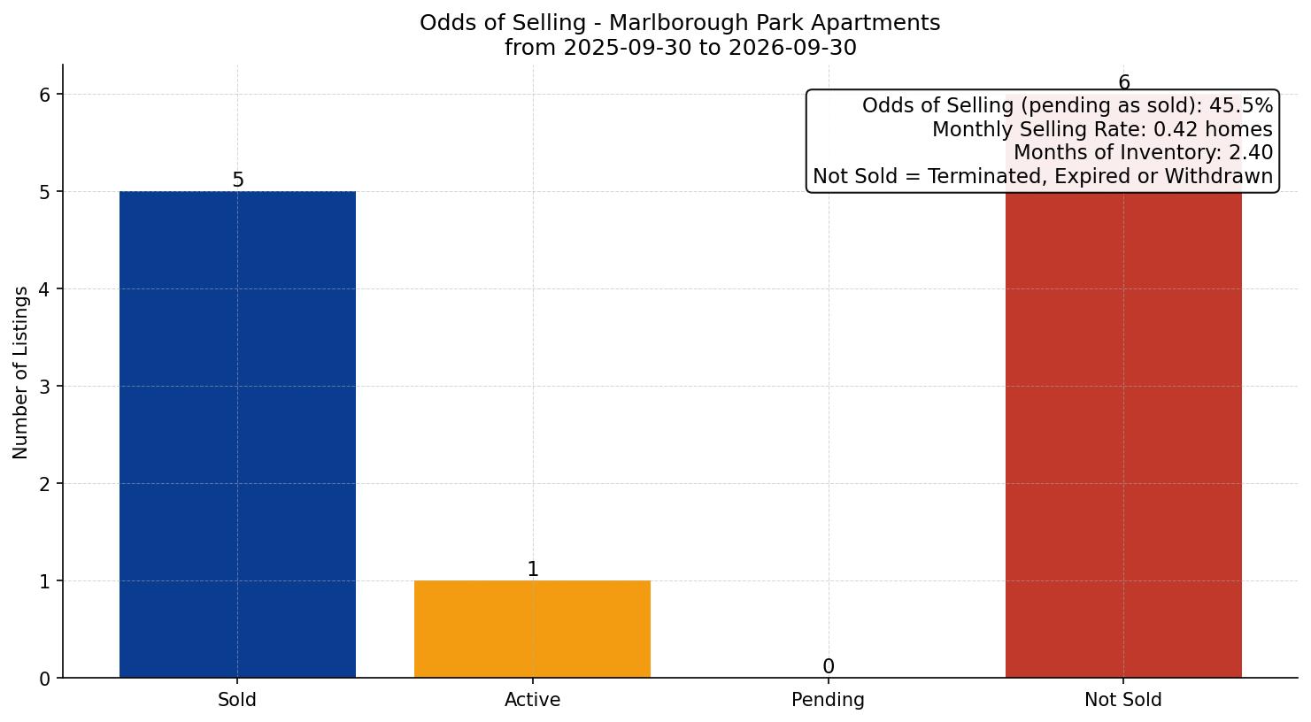 Marlborough Park Apartment Odds of Selling – last 12 months