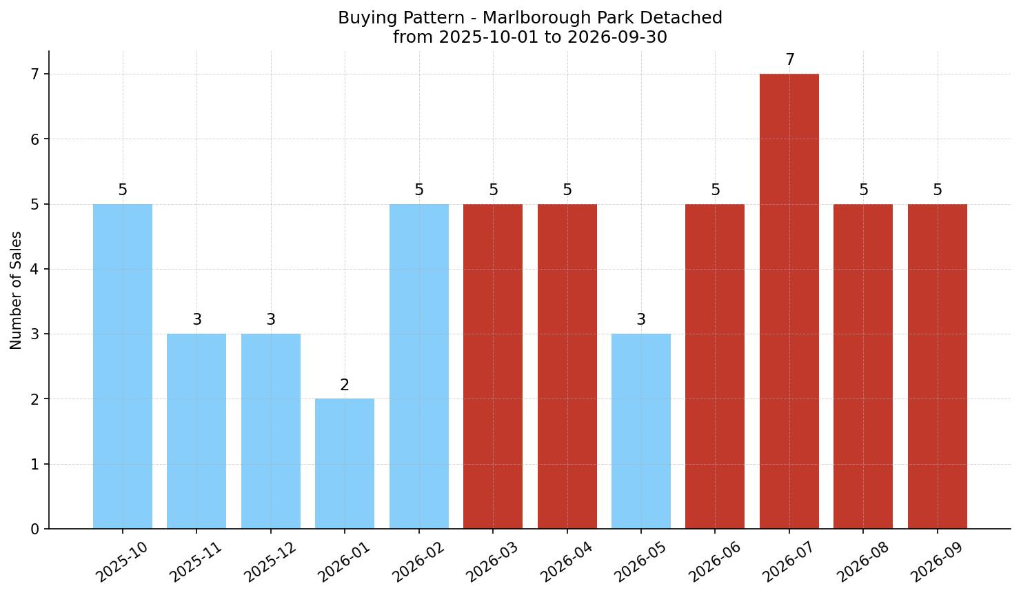 Marlborough Park Detached Buying Pattern – last 12 months