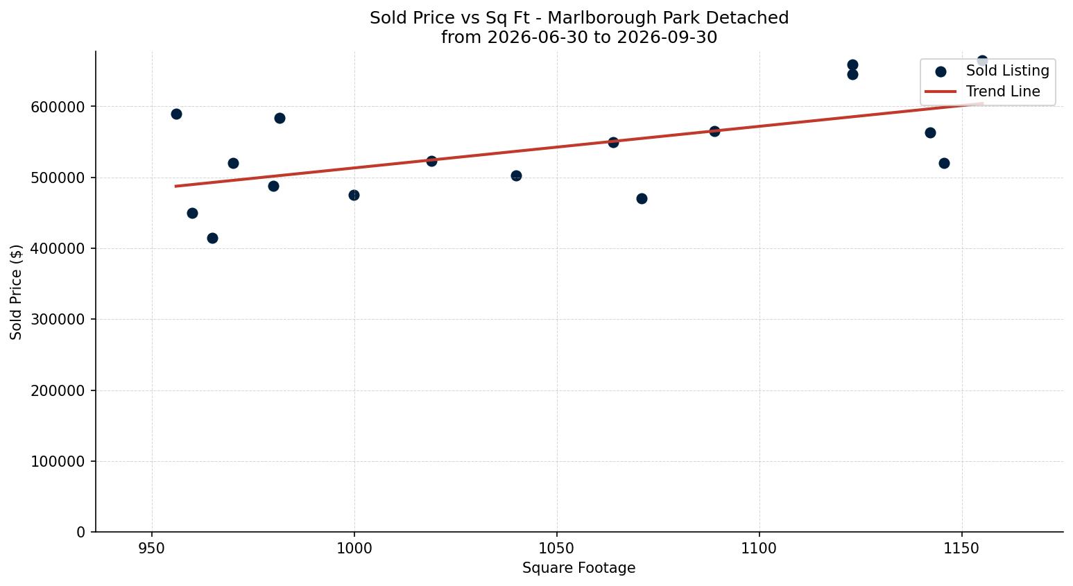 Marlborough Park Detached Price vs. Square Footage – last 3 months