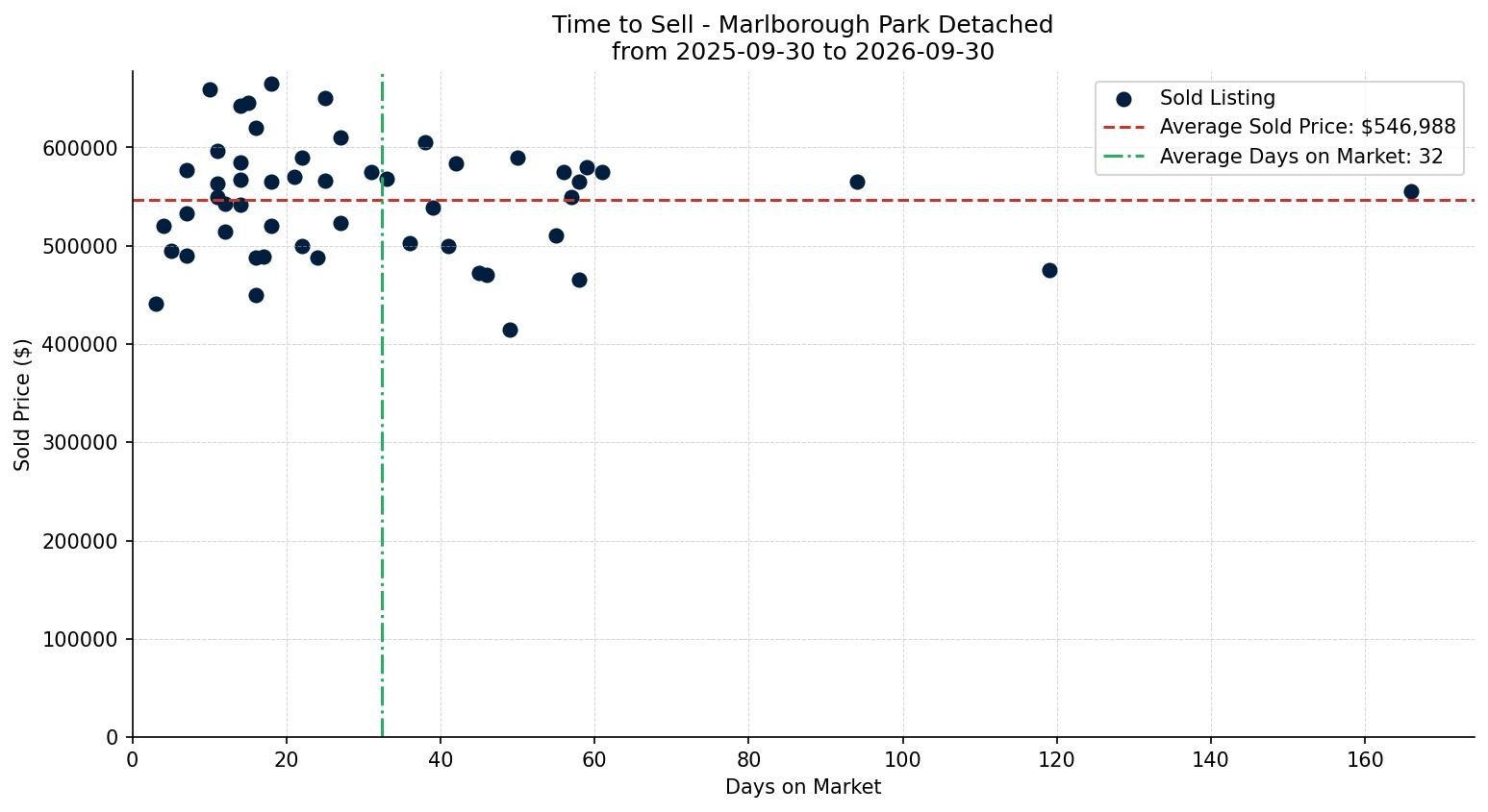 Marlborough Park Detached Time to Sell from 2025-09-30 to 2026-09-30