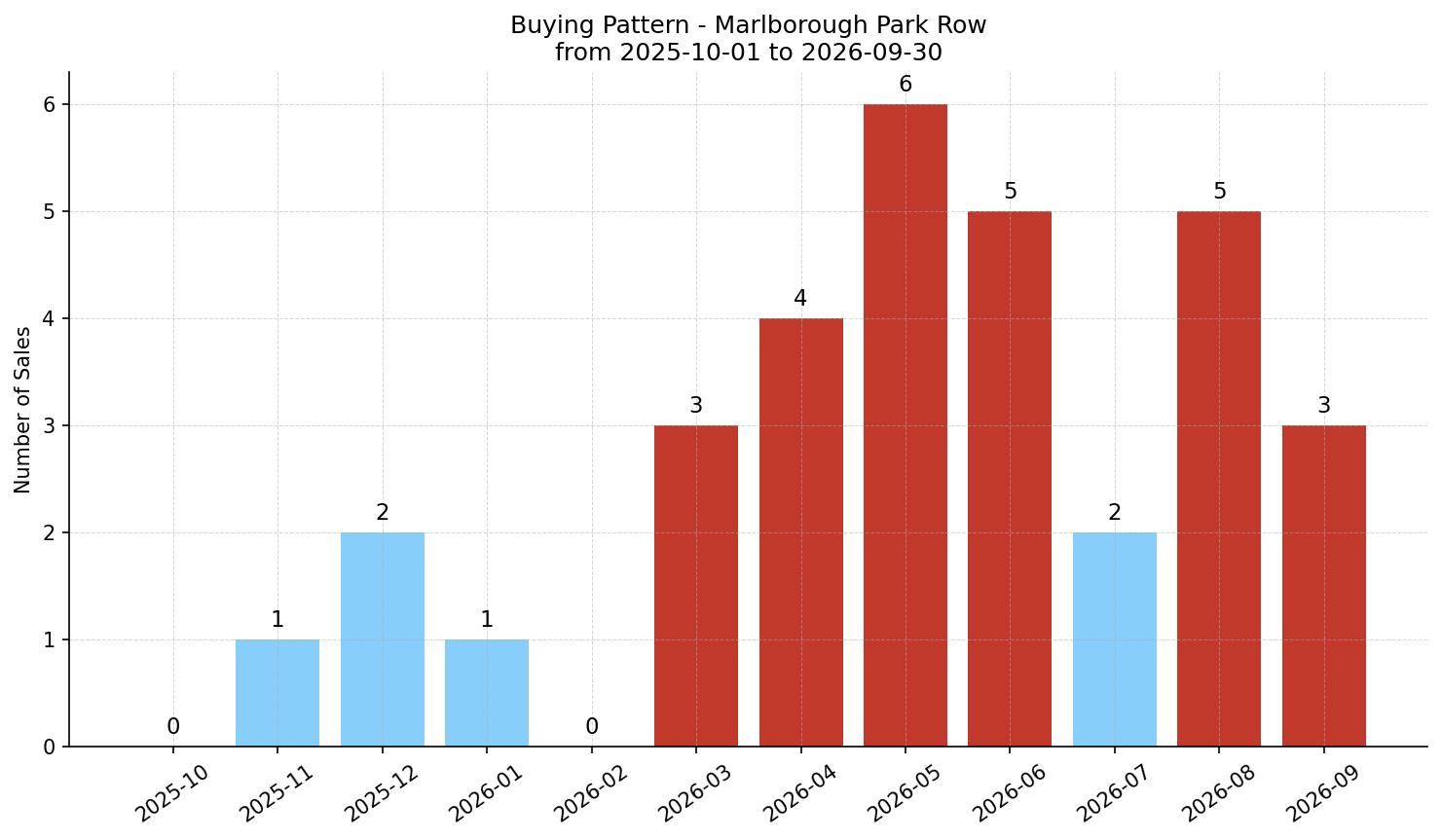Marlborough Park Row/Townhouse Buying Pattern – last 12 months