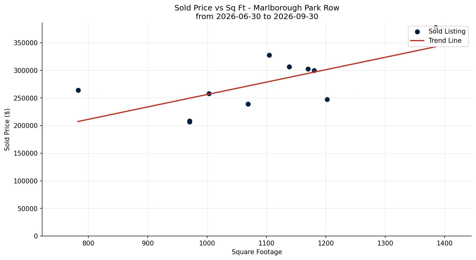 Marlborough Park Row/Townhouse Price vs. Square Footage – last 3 months