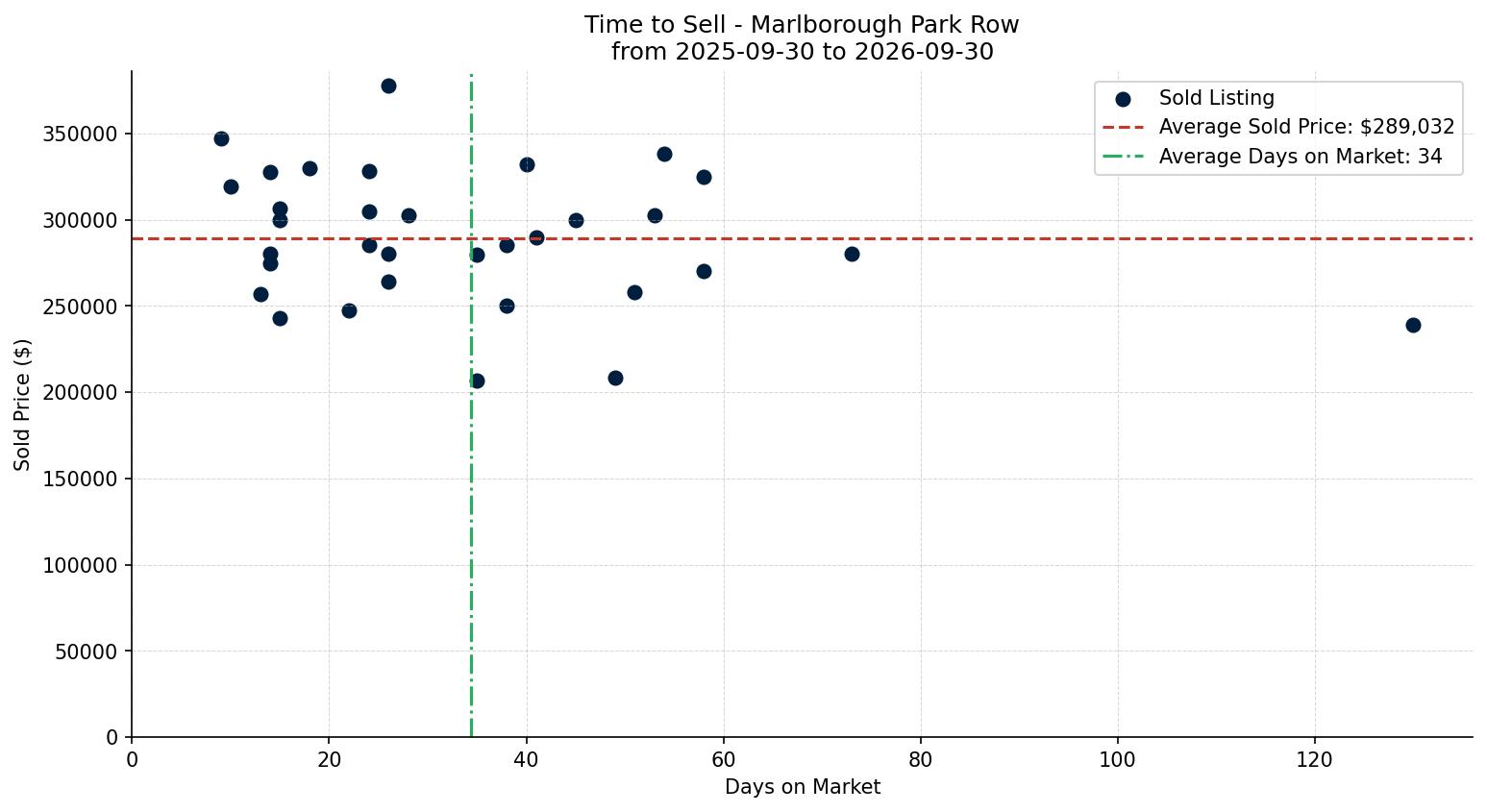 Marlborough Park Row/Townhouse Time to Sell from 2025-09-30 to 2026-09-30