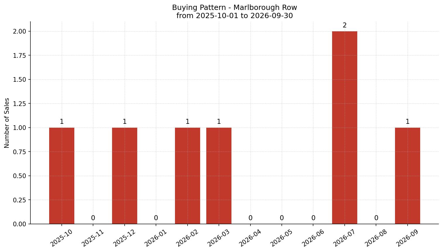 Marlborough Row/Townhouse Buying Pattern – last 12 months