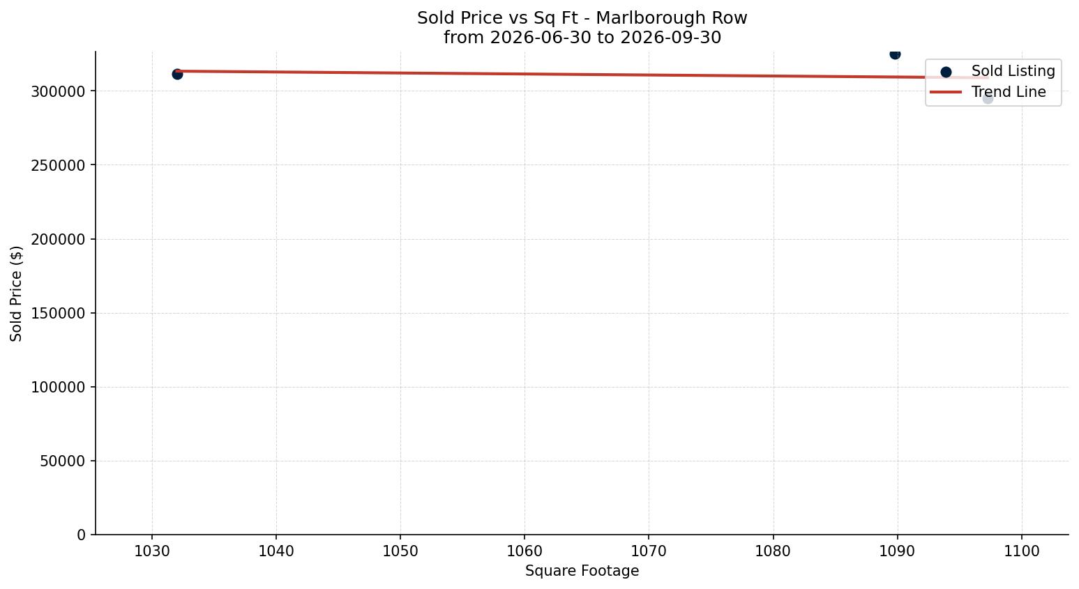 Marlborough Row/Townhouse Price vs. Square Footage – last 3 months