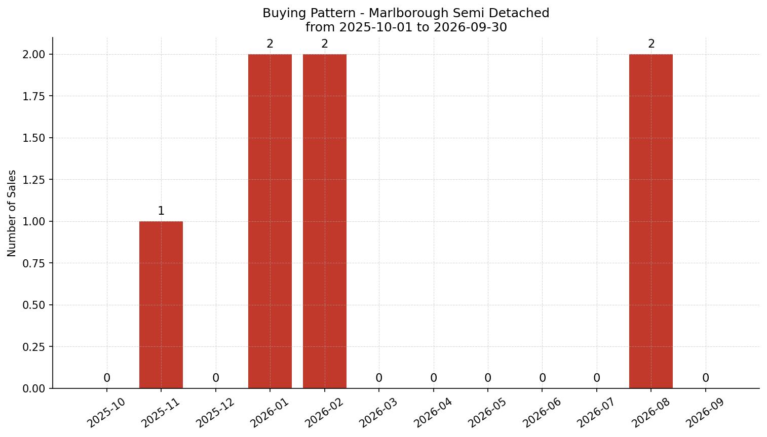 Marlborough Semi Detached (Half Duplex) Buying Pattern – last 12 months