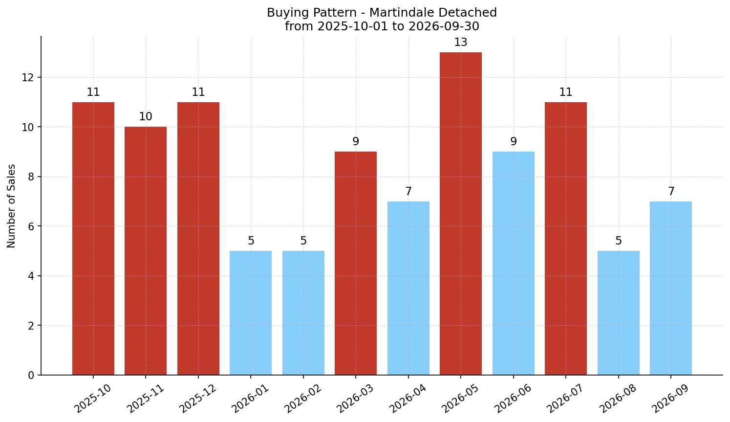 Martindale Detached Buying Pattern – last 12 months