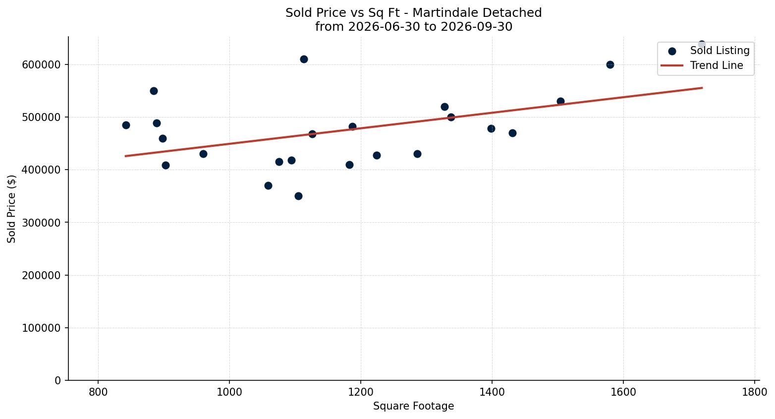 Martindale Detached Price vs. Square Footage – last 3 months