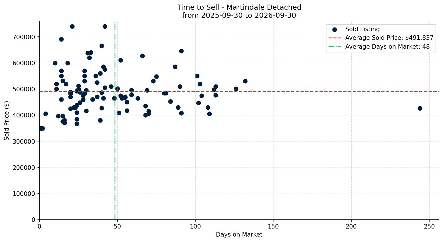 Martindale Detached Time to Sell from 2025-09-30 to 2026-09-30