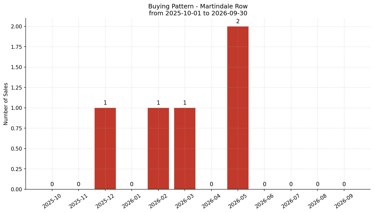 Martindale Row/Townhouse Buying Pattern – last 12 months