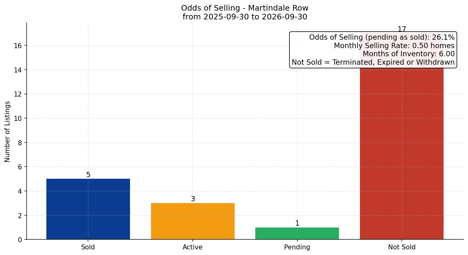 Martindale Row/Townhouse Odds of Selling – last 12 months