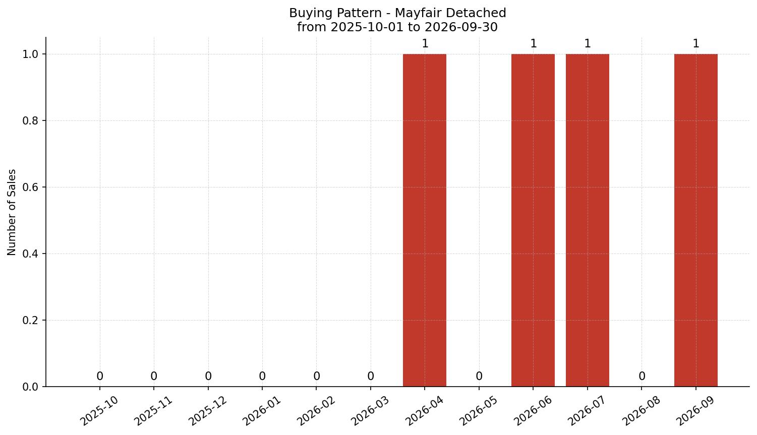 Mayfair Detached Buying Pattern – last 12 months