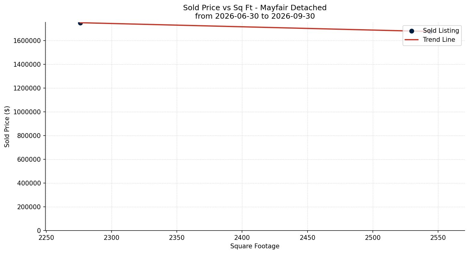 Mayfair Detached Price vs. Square Footage – last 3 months