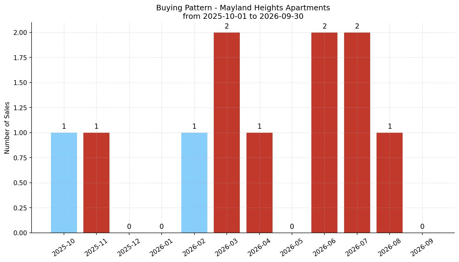 Mayland Heights Apartment Buying Pattern – last 12 months