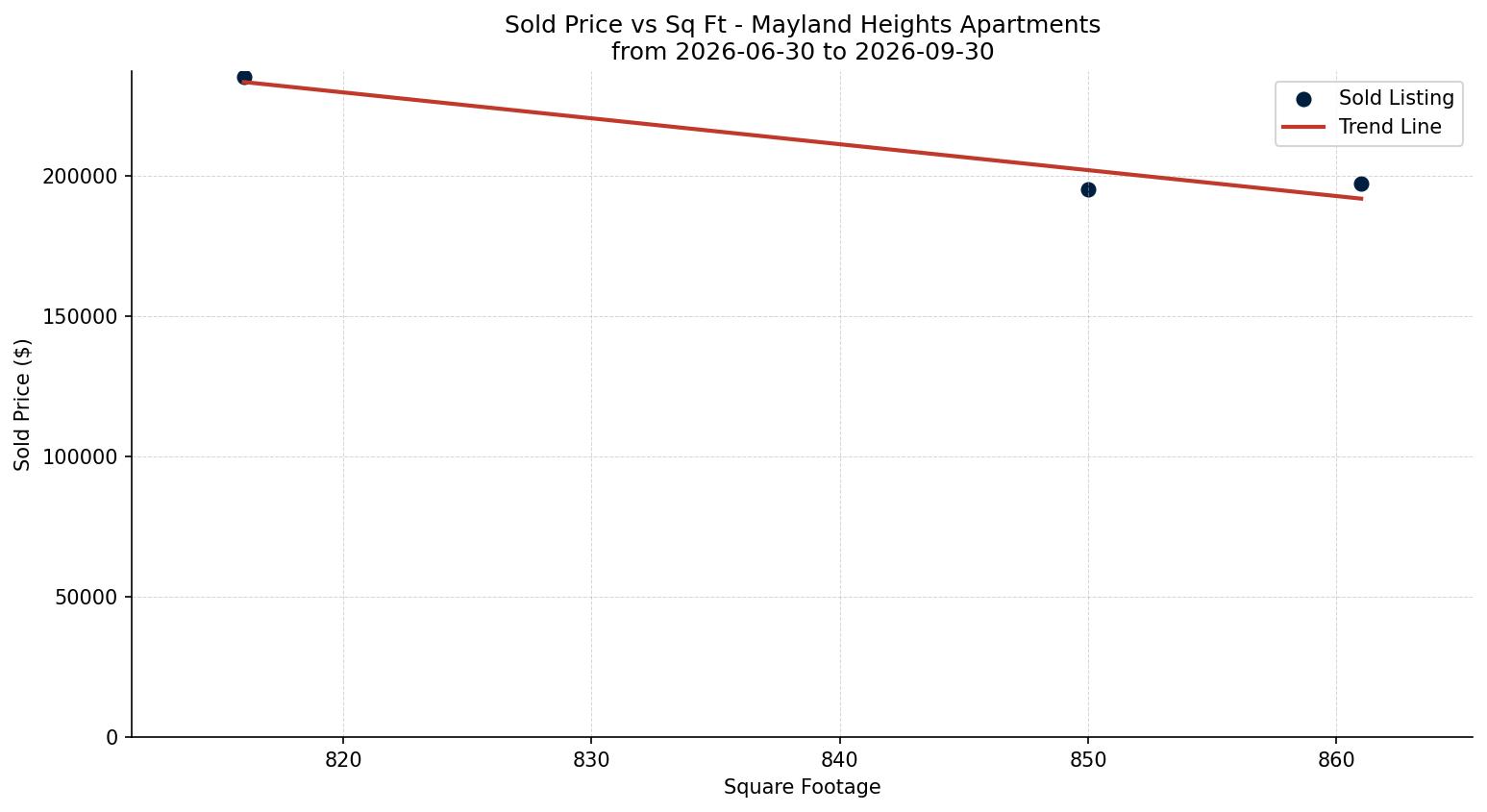 Mayland Heights Apartment Price vs. Square Footage – last 3 months