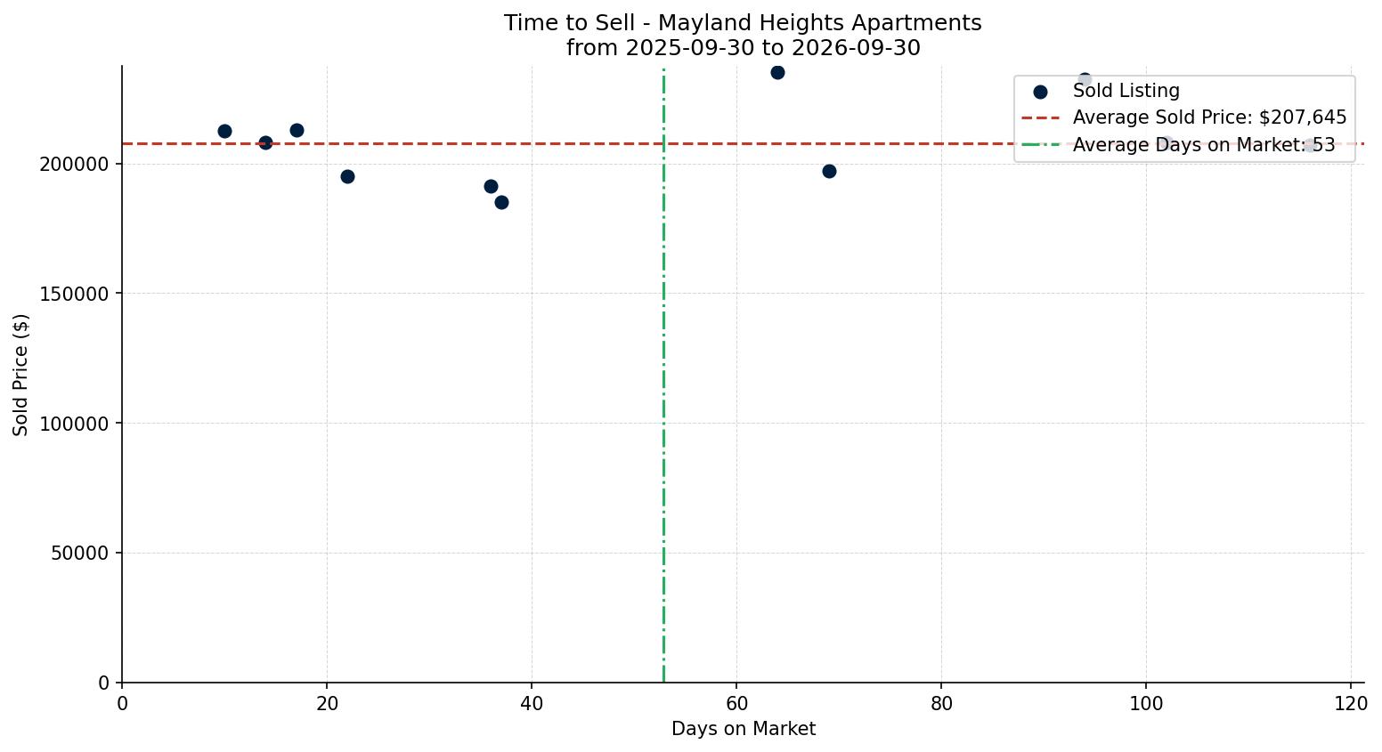 Mayland Heights Apartment Time to Sell from 2025-09-30 to 2026-09-30
