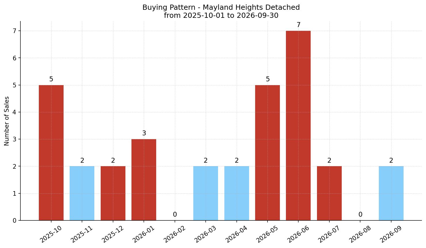 Mayland Heights Detached Buying Pattern – last 12 months