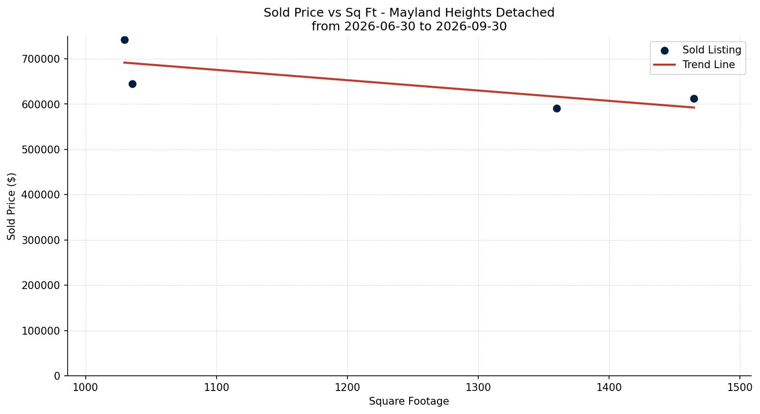 Mayland Heights Detached Price vs. Square Footage – last 3 months